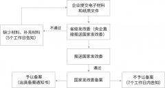 ODI對外直接投資備案辦理需要多少天？